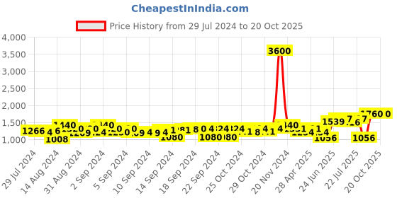 ajio.com aapno rajasthan Soapstone Tealight Holder aapno rajasthan Price History Graph from 29 Jul 2024 to 20 Oct 2025
