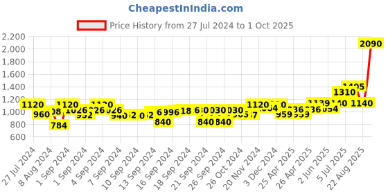 ajio.com aapno rajasthan Soapstone Tealight Holder with Oil Diffuser aapno rajasthan Price History Graph from 27 Jul 2024 to 1 Oct 2025