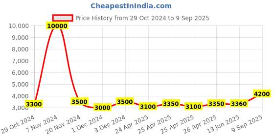 ajio.com aapno rajasthan Square-Shaped Wooden Wall Clock aapno rajasthan Price History Graph from 29 Oct 2024 to 9 Sep 2025