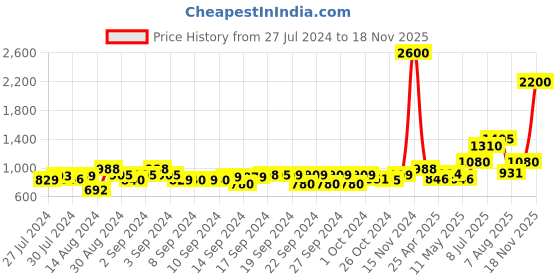 ajio.com aapno rajasthan Stone Cylindrical Candle Holder aapno rajasthan Price History Graph from 27 Jul 2024 to 18 Nov 2025