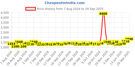 ajio.com aapno rajasthan Textured Asymmetrical  Cutwork Platter aapno rajasthan Price History Graph from 7 Aug 2024 to 29 Sep 2025