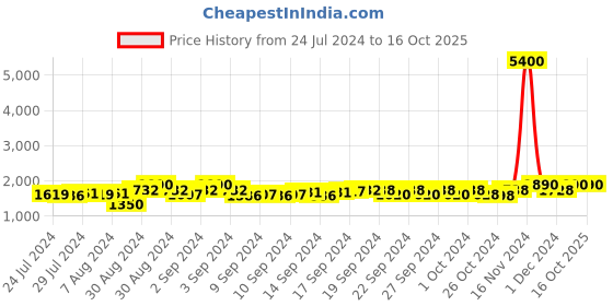 ajio.com aapno rajasthan Textured Rectangular Platter Serveware aapno rajasthan Price History Graph from 24 Jul 2024 to 16 Oct 2025