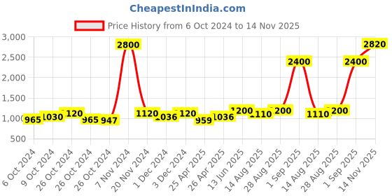 ajio.com aapno rajasthan Traditional Design Wall Clock aapno rajasthan Price History Graph from 6 Oct 2024 to 14 Nov 2025