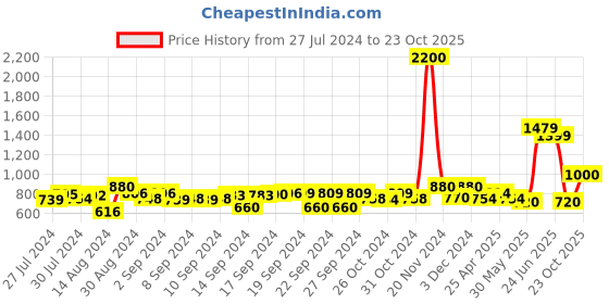ajio.com aapno rajasthan Urli Showpiece with Attached Tealight Holders aapno rajasthan Price History Graph from 27 Jul 2024 to 23 Oct 2025