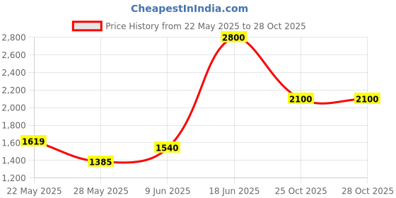 ajio.com aapno rajasthan Vintage Style Bus Showpiece aapno rajasthan Price History Graph from 22 May 2025 to 27 Oct 2025