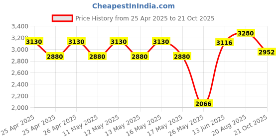 ajio.com aapno rajasthan Wall Hanging of 3 Female Rajasthani Musicians aapno rajasthan Price History Graph from 25 Apr 2025 to 21 Oct 2025