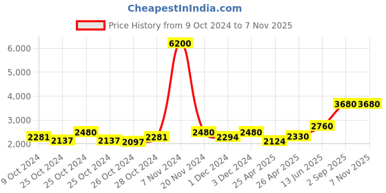 ajio.com aapno rajasthan Wooden Sun Wall Clock aapno rajasthan Price History Graph from 9 Oct 2024 to 7 Nov 2025