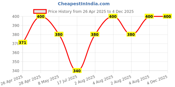 ajio.com aapska Men Graphic Print Regular Fit Shirt aapska Price History Graph from 26 Apr 2025 to 4 Dec 2025