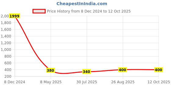 ajio.com aapska MenSelf-design Regular Fit Shirt aapska Price History Graph from 8 Dec 2024 to 12 Oct 2025