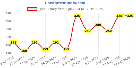 ajio.com aaranyaa Activated Charcoal Peel of Mask aaranyaa Price History Graph from 9 Jul 2024 to 12 Oct 2025
