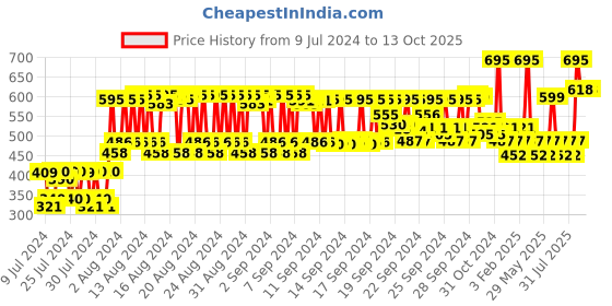 ajio.com aaranyaa Vedic Shampoo with Biotin & Onion Oil aaranyaa Price History Graph from 9 Jul 2024 to 12 Oct 2025