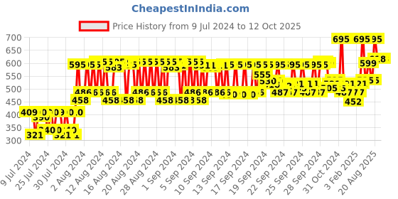 ajio.com aaranyaa Vedic Shampoo with Keratin & Hibiscus aaranyaa Price History Graph from 9 Jul 2024 to 12 Oct 2025