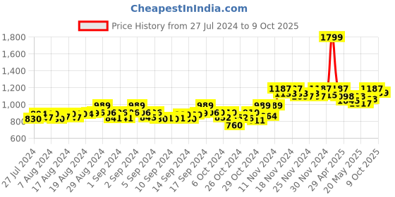 ajio.com aarbee Button-Front Cardigan with Side Pockets aarbee Price History Graph from 27 Jul 2024 to 9 Oct 2025