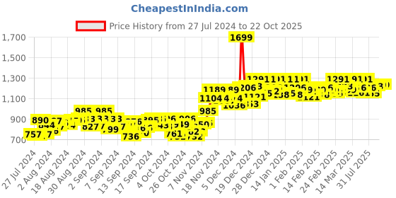 ajio.com aarbee Checked Button-Front Cardigan aarbee Price History Graph from 27 Jul 2024 to 22 Oct 2025