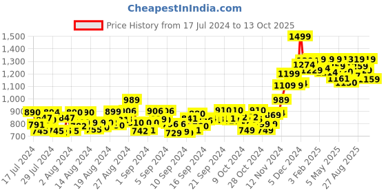 ajio.com aarbee Floral Print Round-Neck Cardigan aarbee Price History Graph from 17 Jul 2024 to 13 Oct 2025