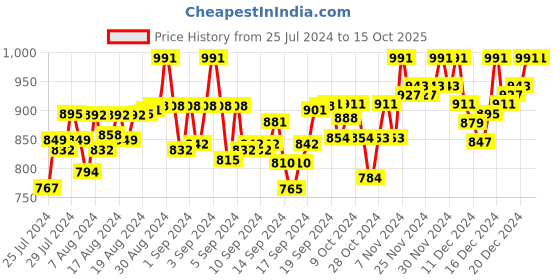 ajio.com aarbee Knitted Cardigan with Insert Pockets aarbee Price History Graph from 25 Jul 2024 to 14 Oct 2025