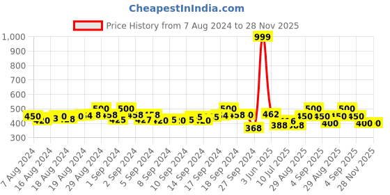 ajio.com aardiva Women Printed Dupatta aardiva Price History Graph from 7 Aug 2024 to 28 Nov 2025