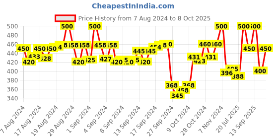 ajio.com aardiva Women Printed Dupatta with Tassels aardiva Price History Graph from 7 Aug 2024 to 8 Oct 2025