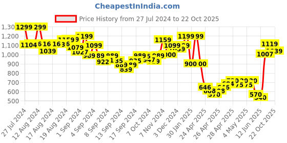 ajio.com indie picks Aari Embroidered Kashmiri Woollen Shawl with Tassels indie picks Price History Graph from 27 Jul 2024 to 22 Oct 2025