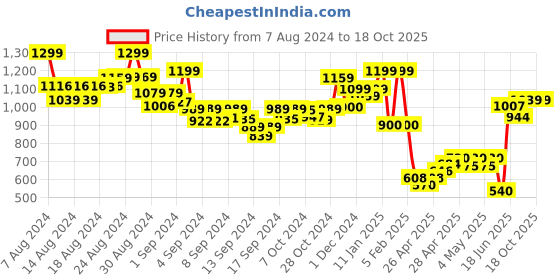 ajio.com indie picks Aari Embroidered Kashmiri Woollen Shawl with Tassels indie picks Price History Graph from 7 Aug 2024 to 18 Oct 2025