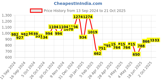 ajio.com indie picks Aari Embroidered Shawl with Tassels indie picks Price History Graph from 13 Sep 2024 to 19 Oct 2025