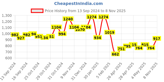 ajio.com indie picks Aari Embroidered Shawl with Tassels indie picks Price History Graph from 13 Sep 2024 to 8 Nov 2025
