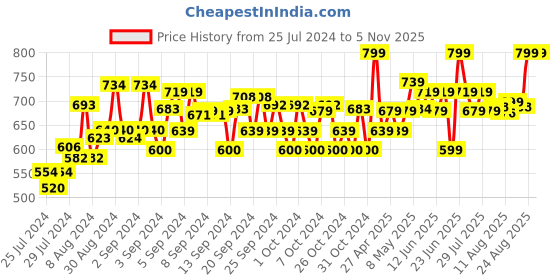 ajio.com aarika girls ethnic Denim Jacket with Patch Pocket aarika girls ethnic Price History Graph from 25 Jul 2024 to 5 Nov 2025