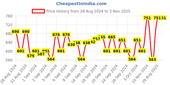 ajio.com aarika girls ethnic Embellished A-Line Dress aarika girls ethnic Price History Graph from 28 Aug 2024 to 2 Nov 2025