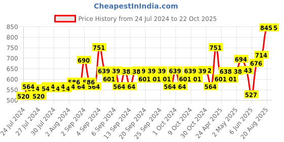 ajio.com aarika girls ethnic Embellished Fit & Flare Dress aarika girls ethnic Price History Graph from 24 Jul 2024 to 21 Oct 2025