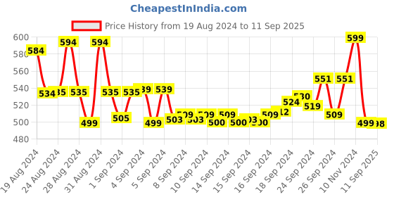 ajio.com aarika girls ethnic Embellished Fit & Flare Dress aarika girls ethnic Price History Graph from 19 Aug 2024 to 11 Sep 2025