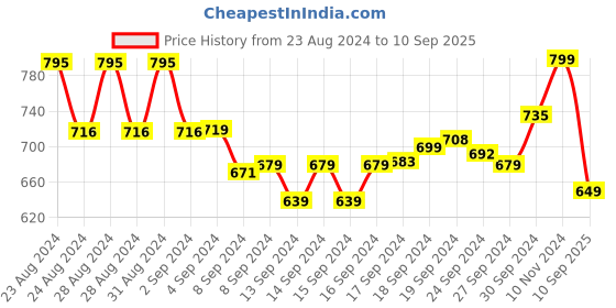 ajio.com aarika girls ethnic Embellished Fit & Flare Dress with Asymmetric Hem aarika girls ethnic Price History Graph from 23 Aug 2024 to 10 Sep 2025