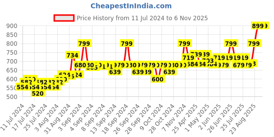 ajio.com aarika girls ethnic Embellished Jacket with Flap Pockets aarika girls ethnic Price History Graph from 11 Jul 2024 to 5 Nov 2025
