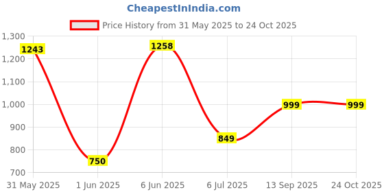 ajio.com aarika girls ethnic Embroidered Flared Kurta with Palazzos & Dupatta Set aarika girls ethnic Price History Graph from 31 May 2025 to 24 Oct 2025