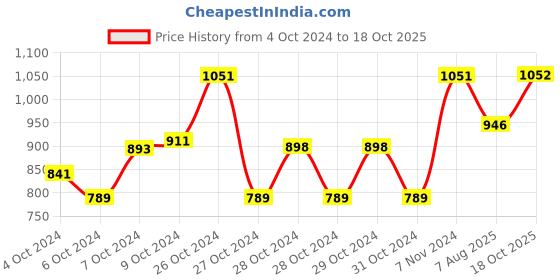ajio.com aarika girls ethnic Embroidered Kurta with Sharara Set aarika girls ethnic Price History Graph from 4 Oct 2024 to 18 Oct 2025