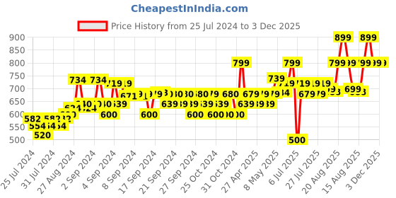ajio.com aarika girls ethnic Floral Jacket with Embellishment aarika girls ethnic Price History Graph from 25 Jul 2024 to 3 Dec 2025