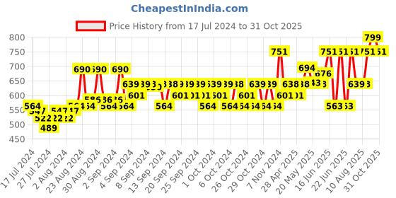 ajio.com aarika girls ethnic Full-Length Sleeves Jacket with Button-Closure aarika girls ethnic Price History Graph from 17 Jul 2024 to 31 Oct 2025