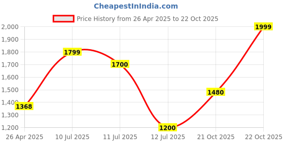 ajio.com aarika girls ethnic Girl Embellished Fit and Flare Dress aarika girls ethnic Price History Graph from 26 Apr 2025 to 22 Oct 2025