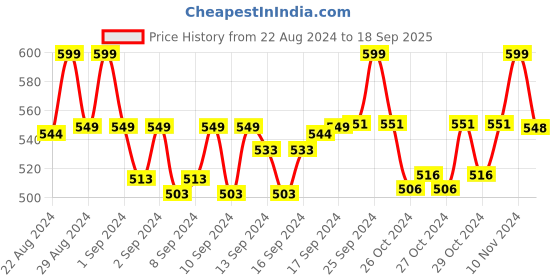 ajio.com aarika girls ethnic Girls Bandhani Print A-Line Dress with Jacket aarika girls ethnic Price History Graph from 22 Aug 2024 to 18 Sep 2025