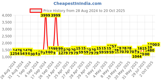 ajio.com aarika girls ethnic Girls Embellished Flared Kurta with Sharara & Dupatta aarika girls ethnic Price History Graph from 28 Aug 2024 to 20 Oct 2025