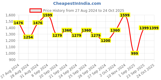 ajio.com aarika girls ethnic Girls Embellished Lehenga with Choli aarika girls ethnic Price History Graph from 27 Aug 2024 to 22 Oct 2025