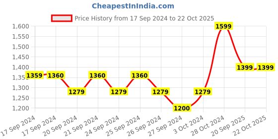 ajio.com aarika girls ethnic Girls Embroidered Lehenga with Choli aarika girls ethnic Price History Graph from 17 Sep 2024 to 21 Oct 2025