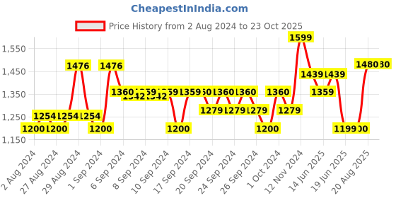 ajio.com aarika girls ethnic Girls Embroidered Straight Kurta with Salwar & Dupatta aarika girls ethnic Price History Graph from 2 Aug 2024 to 22 Oct 2025