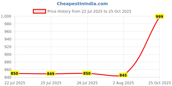 ajio.com aarika girls ethnic Girls Embroidery Kurta with Bottomwear aarika girls ethnic Price History Graph from 22 Jul 2025 to 25 Oct 2025