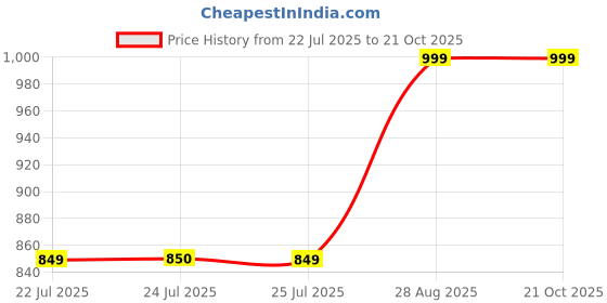 ajio.com aarika girls ethnic Girls Embroidery Kurta with Bottomwear aarika girls ethnic Price History Graph from 22 Jul 2025 to 20 Oct 2025