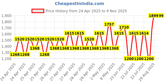ajio.com aarika girls ethnic Girls Embroidery Lehenga Choli with Dupatta aarika girls ethnic Price History Graph from 24 Apr 2025 to 8 Nov 2025