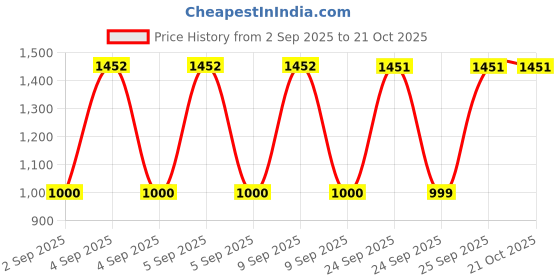 ajio.com aarika girls ethnic Girls Embroidery Lehenga Choli with Dupatta aarika girls ethnic Price History Graph from 2 Sep 2025 to 21 Oct 2025