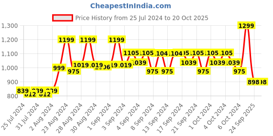ajio.com aarika girls ethnic Girls Fit & Flare Dress with Ruffles aarika girls ethnic Price History Graph from 25 Jul 2024 to 20 Oct 2025