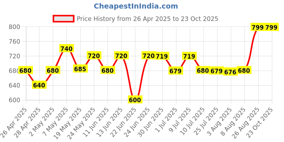 ajio.com aarika girls ethnic Girls Mid Rise Full Length Jeans aarika girls ethnic Price History Graph from 26 Apr 2025 to 23 Oct 2025