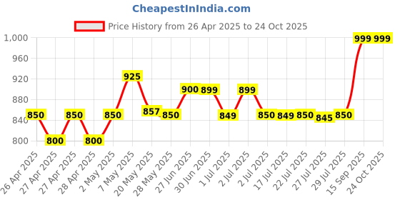 ajio.com aarika girls ethnic Girls Mid-Washed Straight Jeans with Cargo Pockets aarika girls ethnic Price History Graph from 26 Apr 2025 to 22 Oct 2025