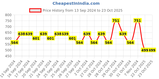 ajio.com aarika girls ethnic Girls Square-Neck Fit & Flare Dress aarika girls ethnic Price History Graph from 13 Sep 2024 to 23 Oct 2025